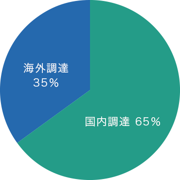 海外調達率は約30％