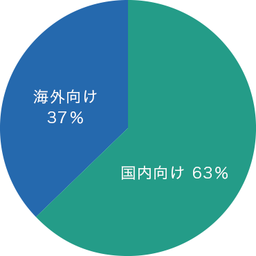 アウトプットの約3割を輸出