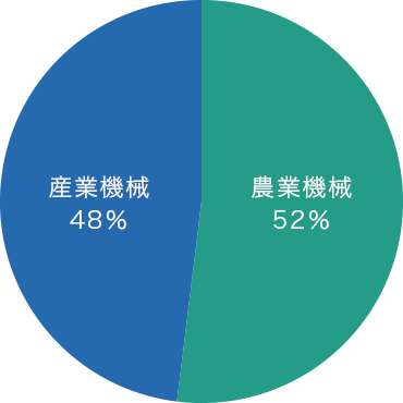 売上の6割以上が農業機械分野