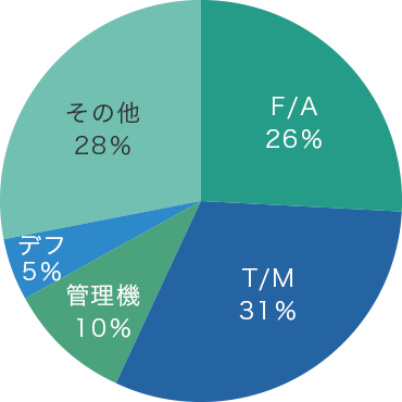 売上の7割以上がAssy品