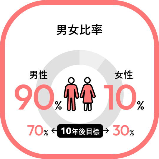 男女比率 男性90% 女性10% 10年後目標 男性70% 女性30%
