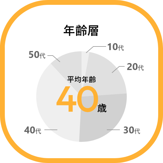 年齢層 平均年齢40歳