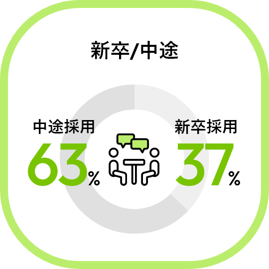 新卒/中途 中途採用63% 新卒採用37%