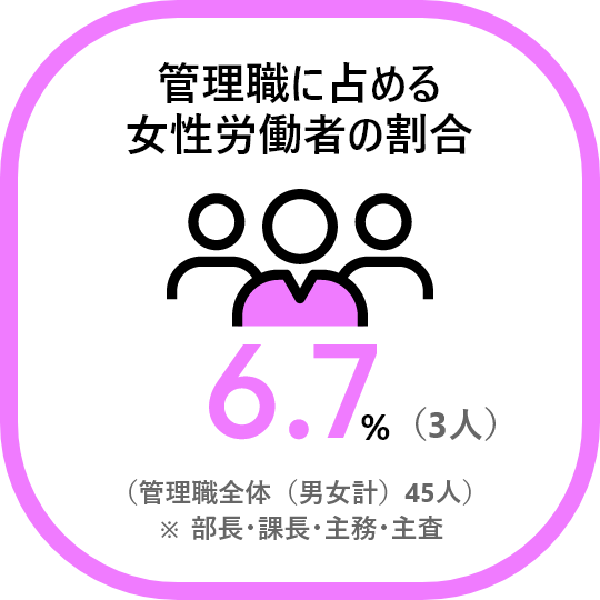 管理職に占める女性労働者の割合 6.7%(3人)(管理職全体(男女計)45人)※ 部長・課長・主務・主査
