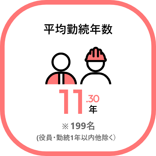 平均勤続年数 11.30年 ※199名(役員・勤続1年以内他除く)