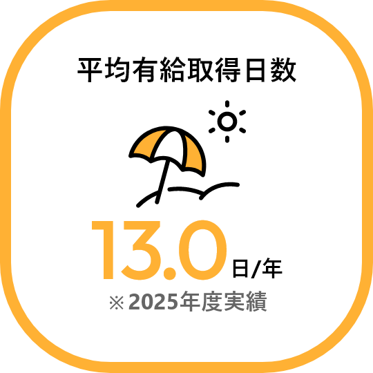 平均有給取得日数 13.0日/年 ※2025年実績
